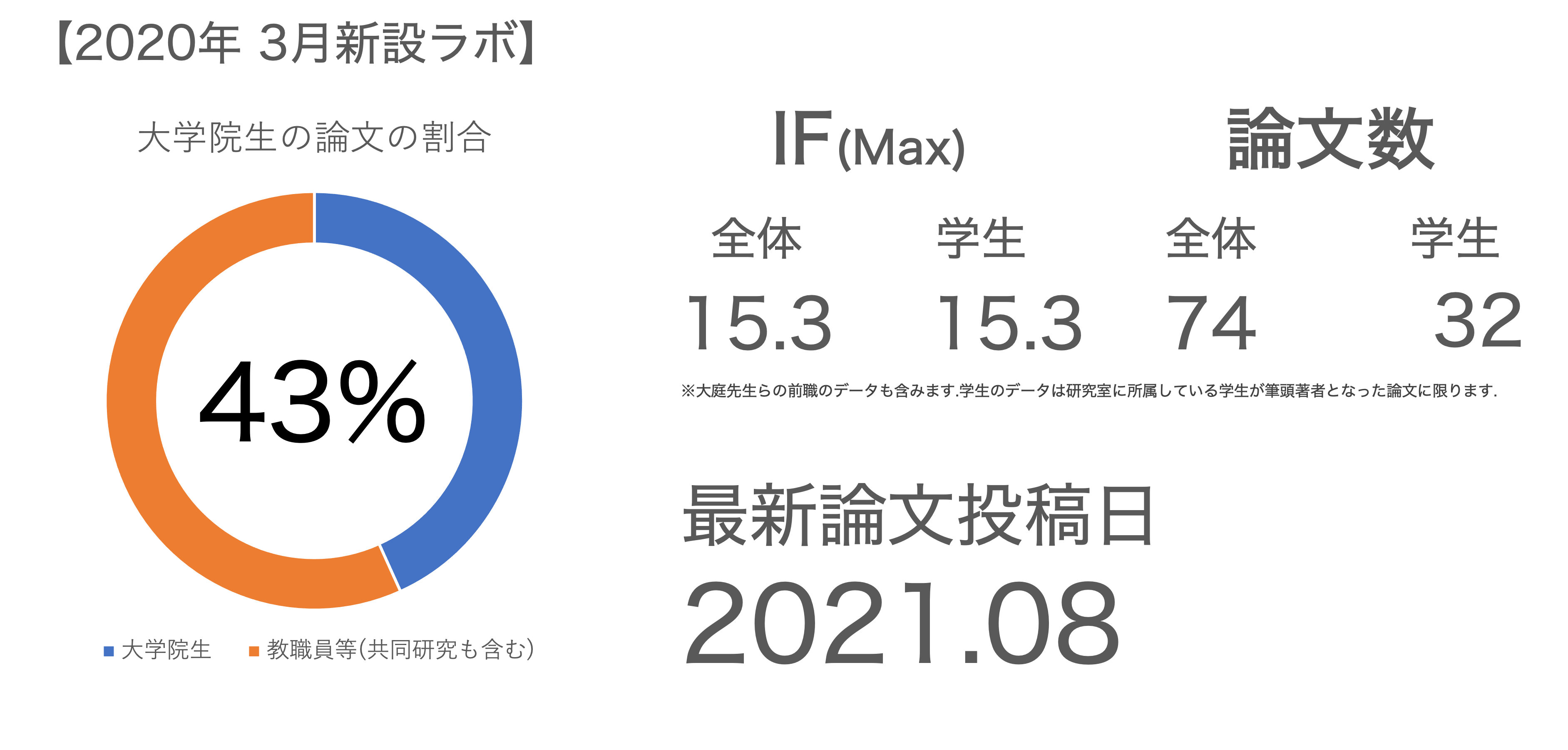 年新設 医系化学分野 大庭研究室 院とラボ